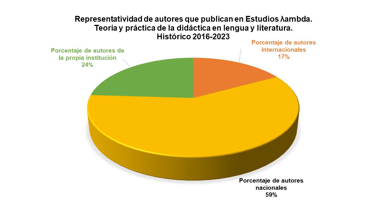 Representatividad de autorías 2016-2023